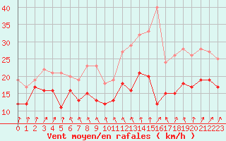 Courbe de la force du vent pour Metz-Nancy-Lorraine (57)