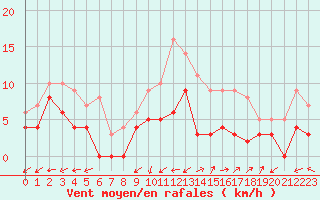 Courbe de la force du vent pour Albi (81)