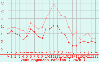 Courbe de la force du vent pour Saint-Dizier (52)