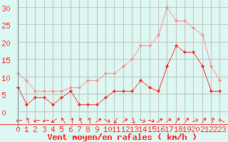 Courbe de la force du vent pour Avignon (84)