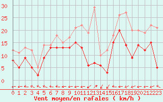 Courbe de la force du vent pour Grenoble/St-Etienne-St-Geoirs (38)