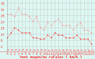 Courbe de la force du vent pour Nancy - Essey (54)