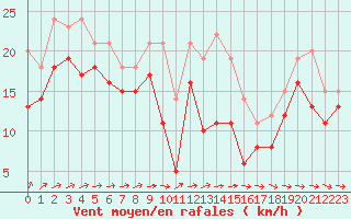 Courbe de la force du vent pour Mont-Saint-Vincent (71)