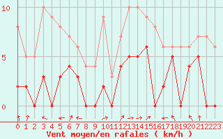 Courbe de la force du vent pour Sainte-Locadie (66)