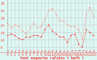 Courbe de la force du vent pour Lorient (56)
