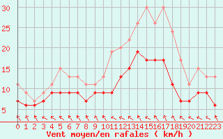 Courbe de la force du vent pour Le Touquet (62)