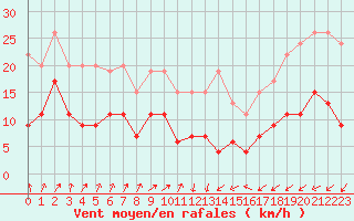 Courbe de la force du vent pour Lannion (22)