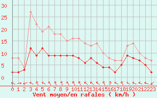 Courbe de la force du vent pour Charleville-Mzires (08)