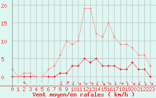 Courbe de la force du vent pour Fains-Veel (55)