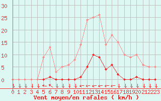 Courbe de la force du vent pour Saint-Cyprien (66)