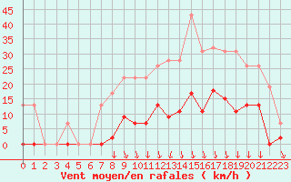 Courbe de la force du vent pour Lyon - Bron (69)