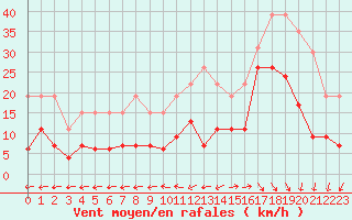 Courbe de la force du vent pour La Rochelle - Le Bout Blanc (17)