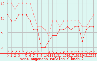 Courbe de la force du vent pour Ploumanac