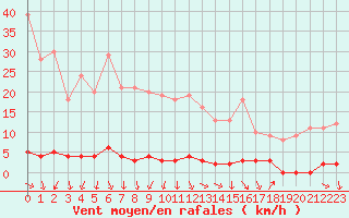 Courbe de la force du vent pour Chteau-Chinon (58)