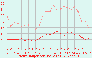 Courbe de la force du vent pour Creil (60)