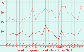 Courbe de la force du vent pour Cap de la Hve (76)