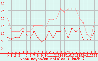 Courbe de la force du vent pour Laval (53)