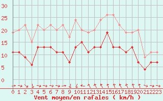 Courbe de la force du vent pour Solenzara - Base arienne (2B)