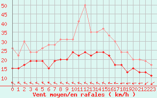 Courbe de la force du vent pour Roissy (95)