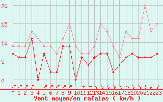 Courbe de la force du vent pour Nancy - Ochey (54)