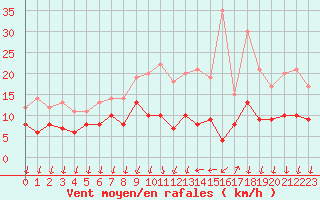 Courbe de la force du vent pour Chteaudun (28)
