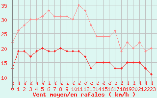 Courbe de la force du vent pour Ste (34)