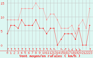 Courbe de la force du vent pour Muret (31)