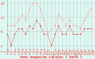 Courbe de la force du vent pour Saint-Brieuc (22)
