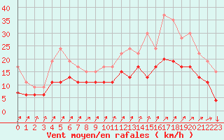 Courbe de la force du vent pour Deauville (14)