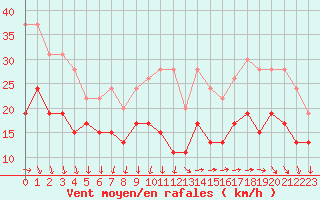 Courbe de la force du vent pour Le Talut - Belle-Ile (56)