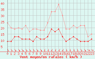 Courbe de la force du vent pour Saint-Brieuc (22)