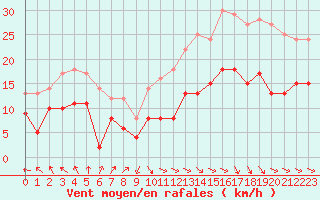 Courbe de la force du vent pour Ploumanac