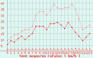 Courbe de la force du vent pour Saint-Dizier (52)