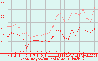 Courbe de la force du vent pour Nancy - Ochey (54)