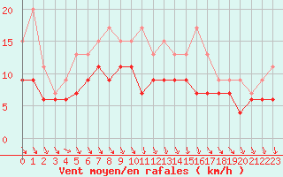 Courbe de la force du vent pour Beauvais (60)