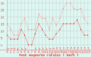 Courbe de la force du vent pour Orange (84)