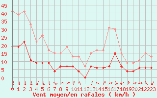 Courbe de la force du vent pour Ambrieu (01)