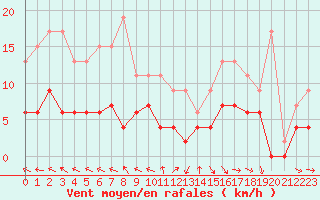 Courbe de la force du vent pour Trappes (78)