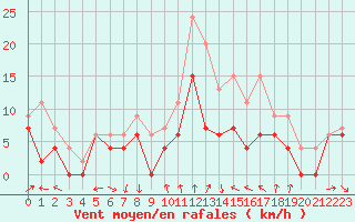 Courbe de la force du vent pour Dijon / Longvic (21)