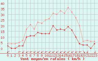 Courbe de la force du vent pour Figari (2A)