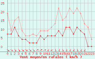 Courbe de la force du vent pour Pau (64)