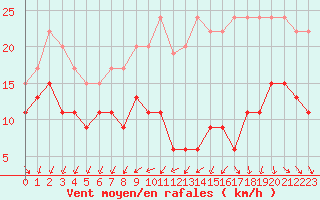 Courbe de la force du vent pour La Roche-sur-Yon (85)