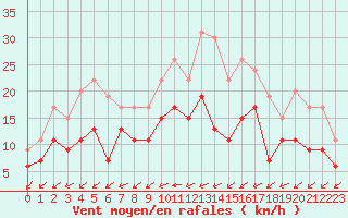 Courbe de la force du vent pour Niort (79)