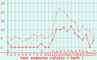 Courbe de la force du vent pour Salon-de-Provence (13)