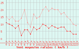 Courbe de la force du vent pour Gourdon (46)