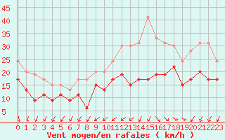 Courbe de la force du vent pour La Rochelle - Aerodrome (17)