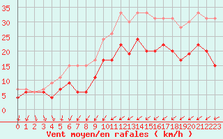 Courbe de la force du vent pour Saint-Brieuc (22)