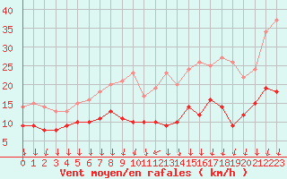 Courbe de la force du vent pour Colmar (68)