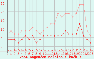 Courbe de la force du vent pour Carpentras (84)