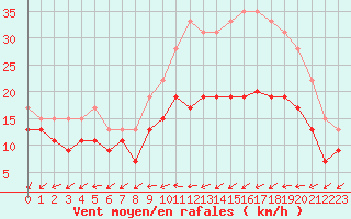 Courbe de la force du vent pour Rouen (76)